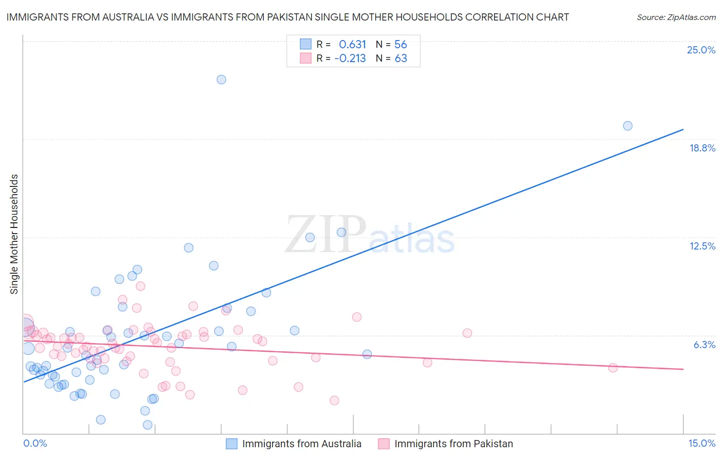 Immigrants from Australia vs Immigrants from Pakistan Single Mother Households