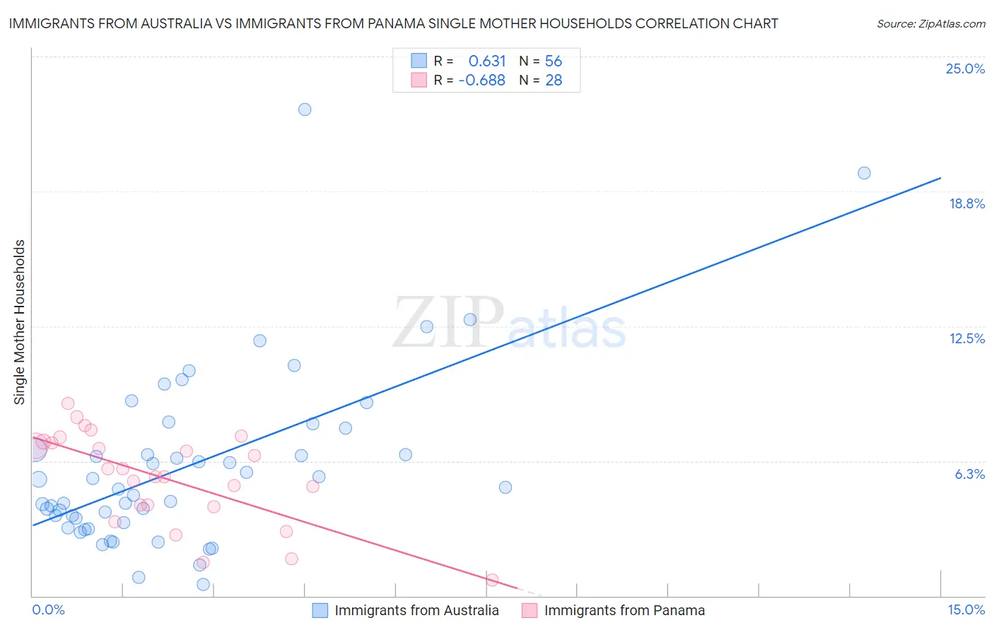 Immigrants from Australia vs Immigrants from Panama Single Mother Households