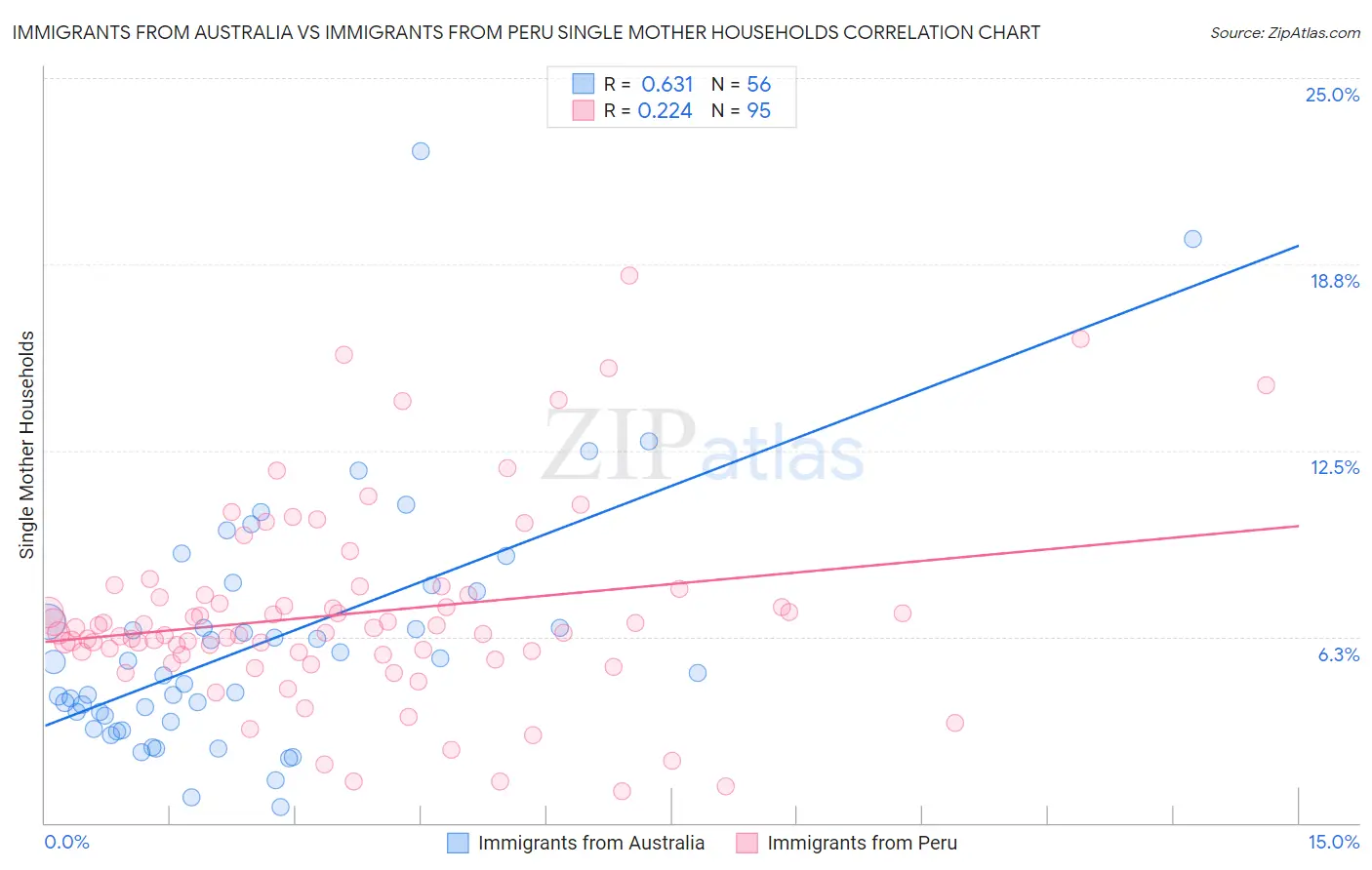 Immigrants from Australia vs Immigrants from Peru Single Mother Households