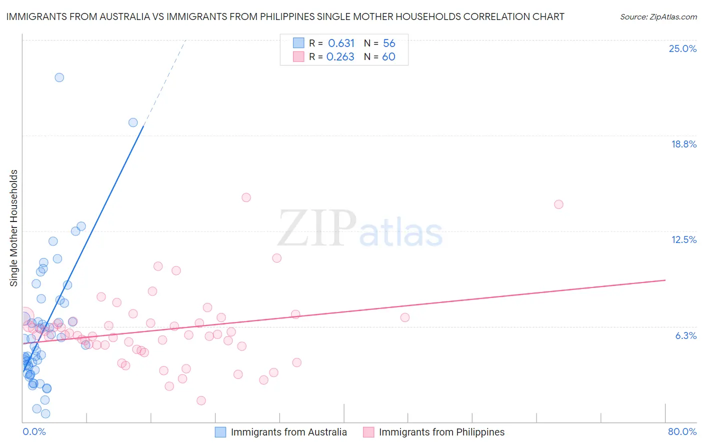Immigrants from Australia vs Immigrants from Philippines Single Mother Households