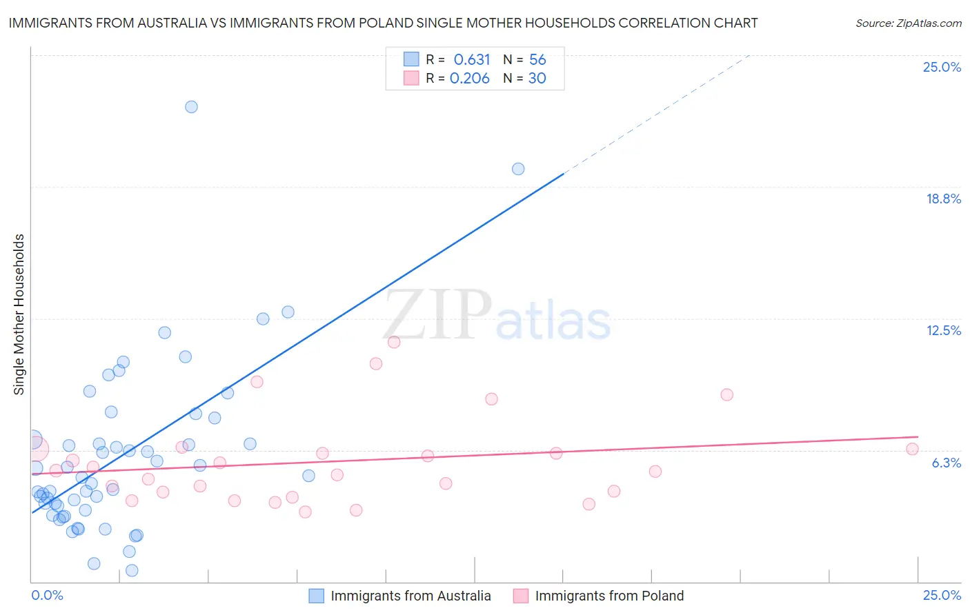 Immigrants from Australia vs Immigrants from Poland Single Mother Households