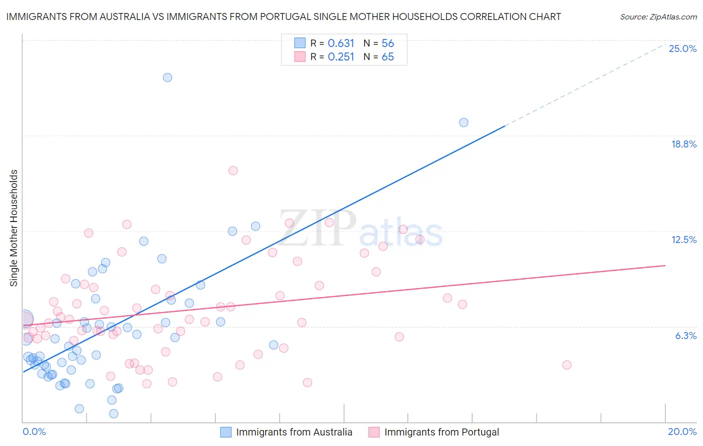 Immigrants from Australia vs Immigrants from Portugal Single Mother Households