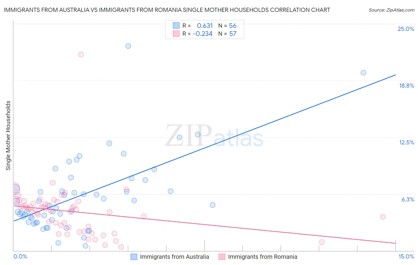 Immigrants from Australia vs Immigrants from Romania Single Mother Households