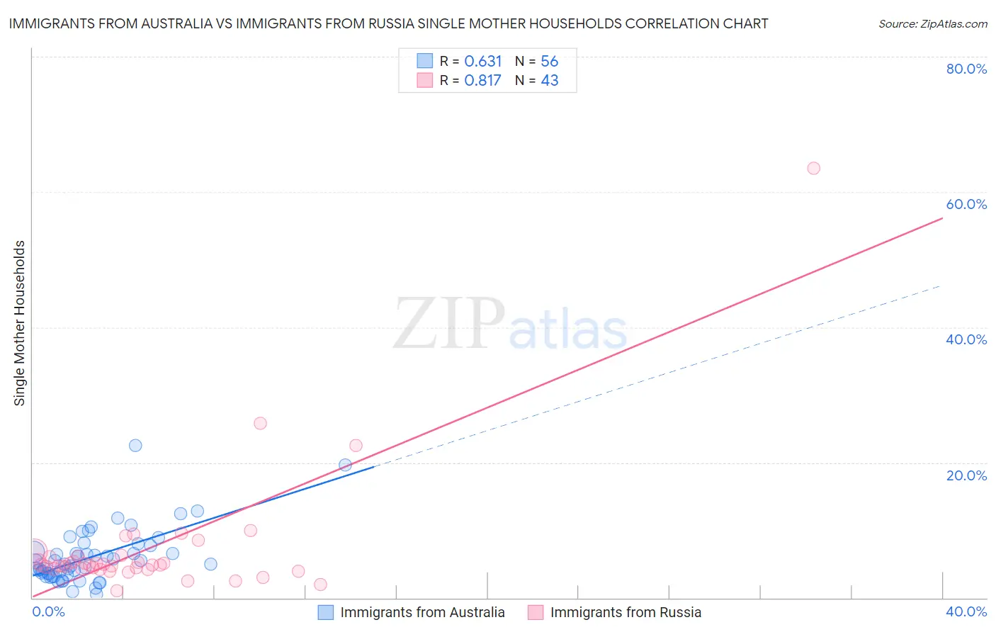 Immigrants from Australia vs Immigrants from Russia Single Mother Households