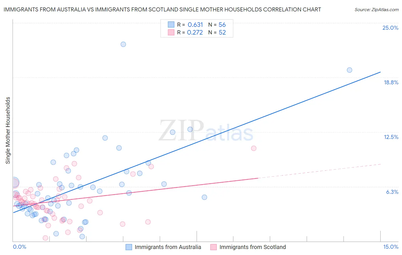 Immigrants from Australia vs Immigrants from Scotland Single Mother Households
