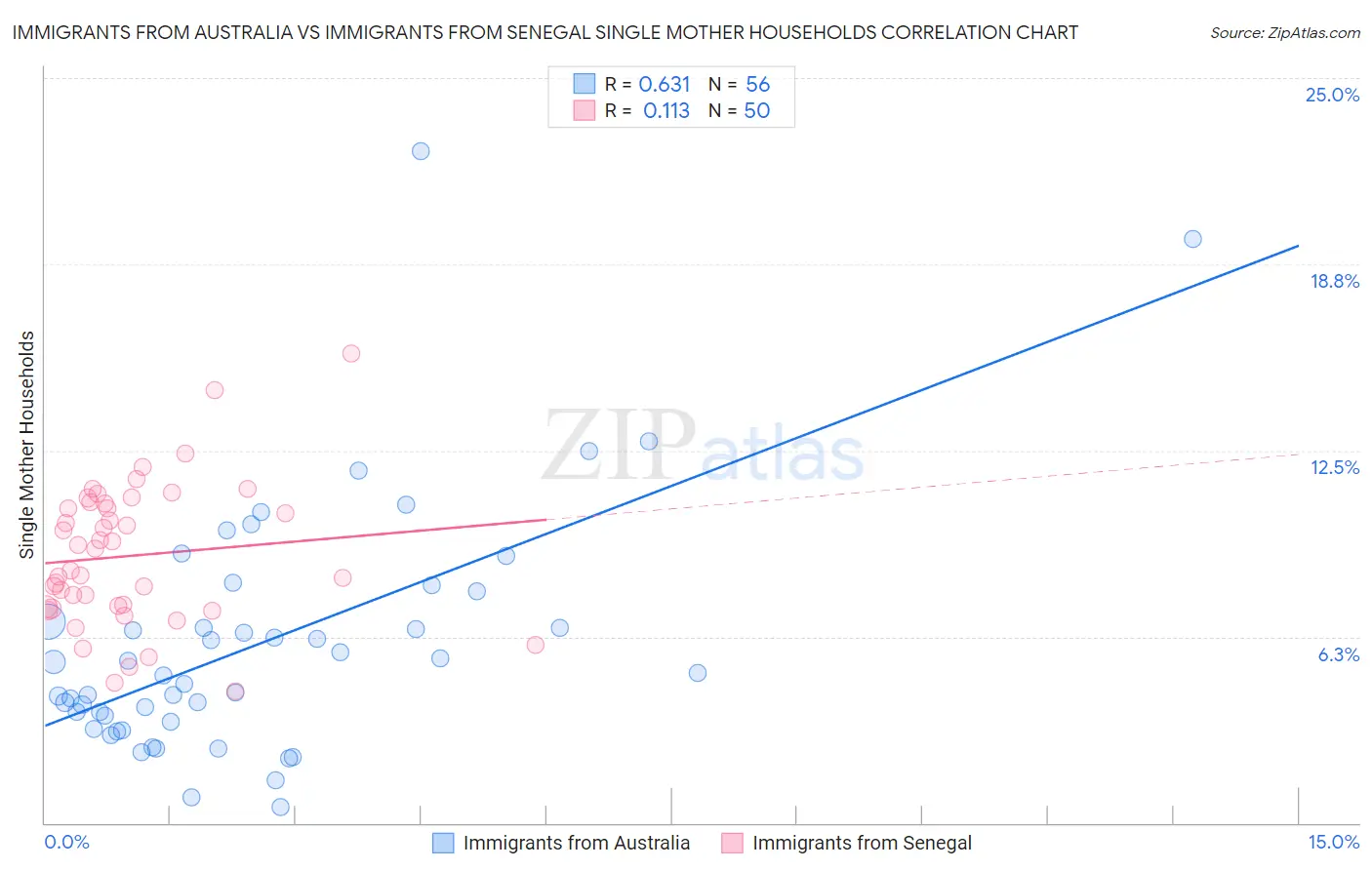 Immigrants from Australia vs Immigrants from Senegal Single Mother Households