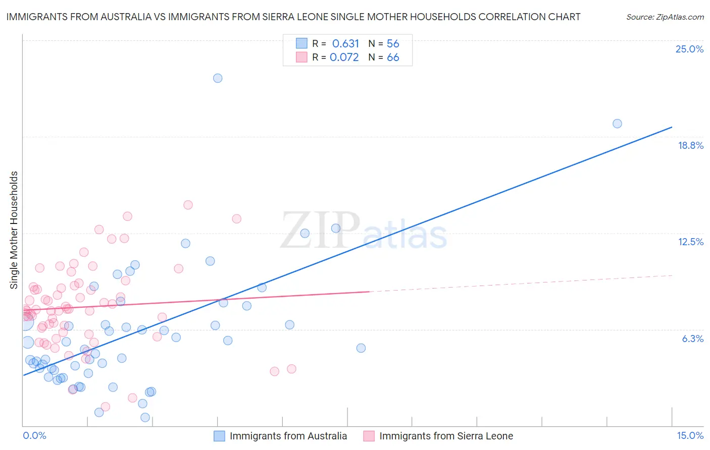 Immigrants from Australia vs Immigrants from Sierra Leone Single Mother Households
