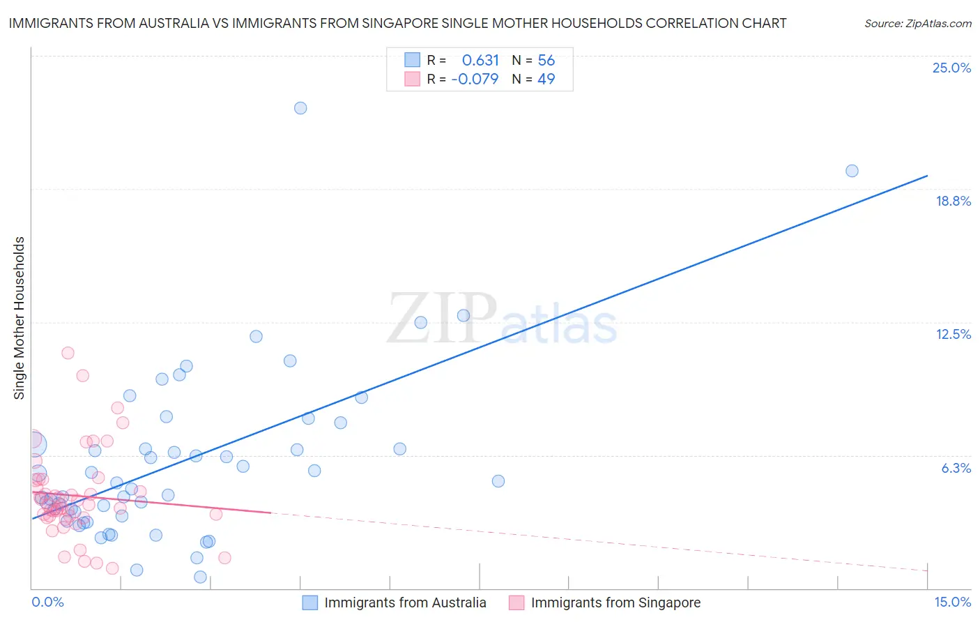 Immigrants from Australia vs Immigrants from Singapore Single Mother Households