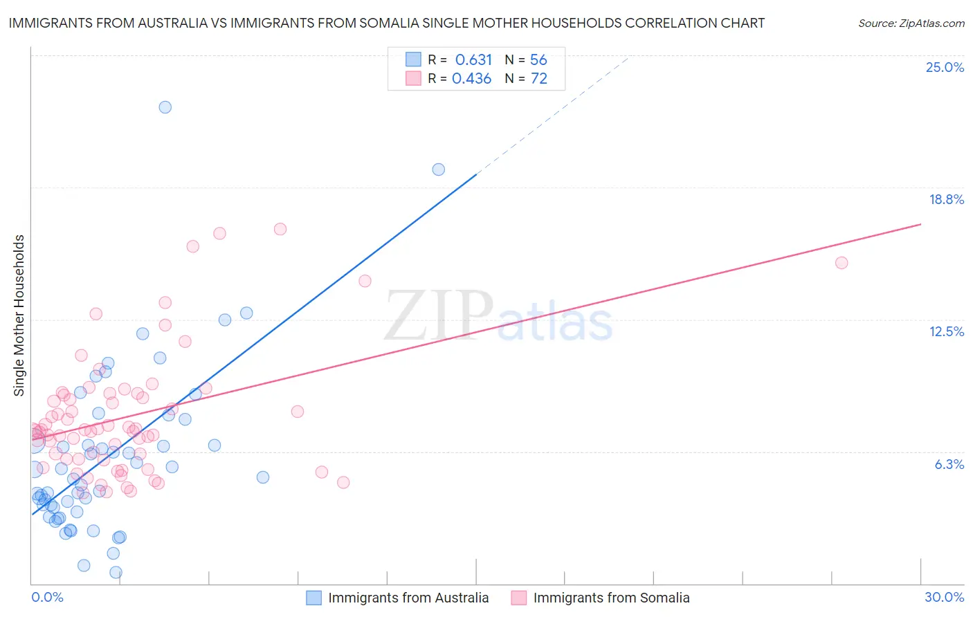 Immigrants from Australia vs Immigrants from Somalia Single Mother Households