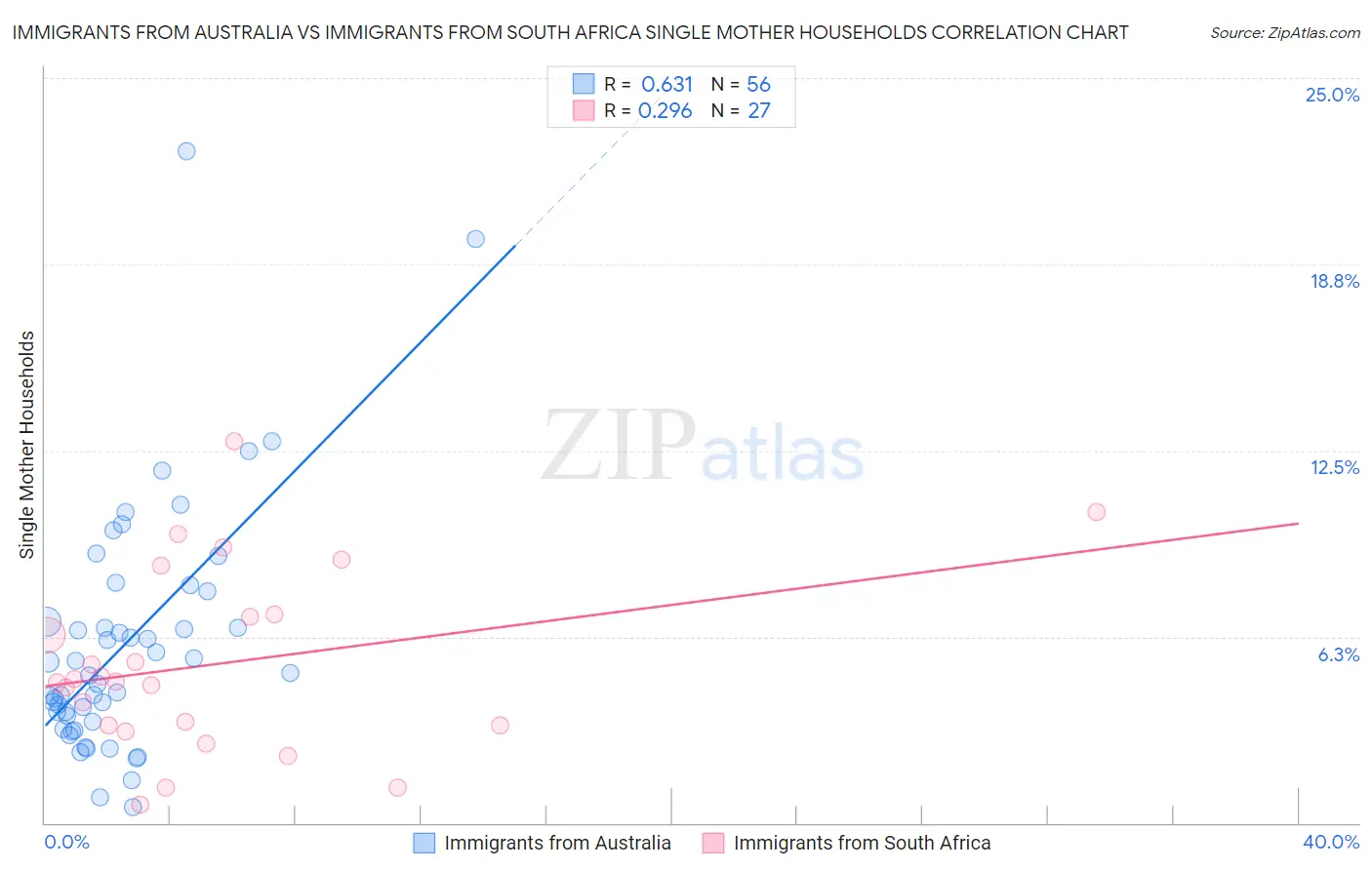 Immigrants from Australia vs Immigrants from South Africa Single Mother Households