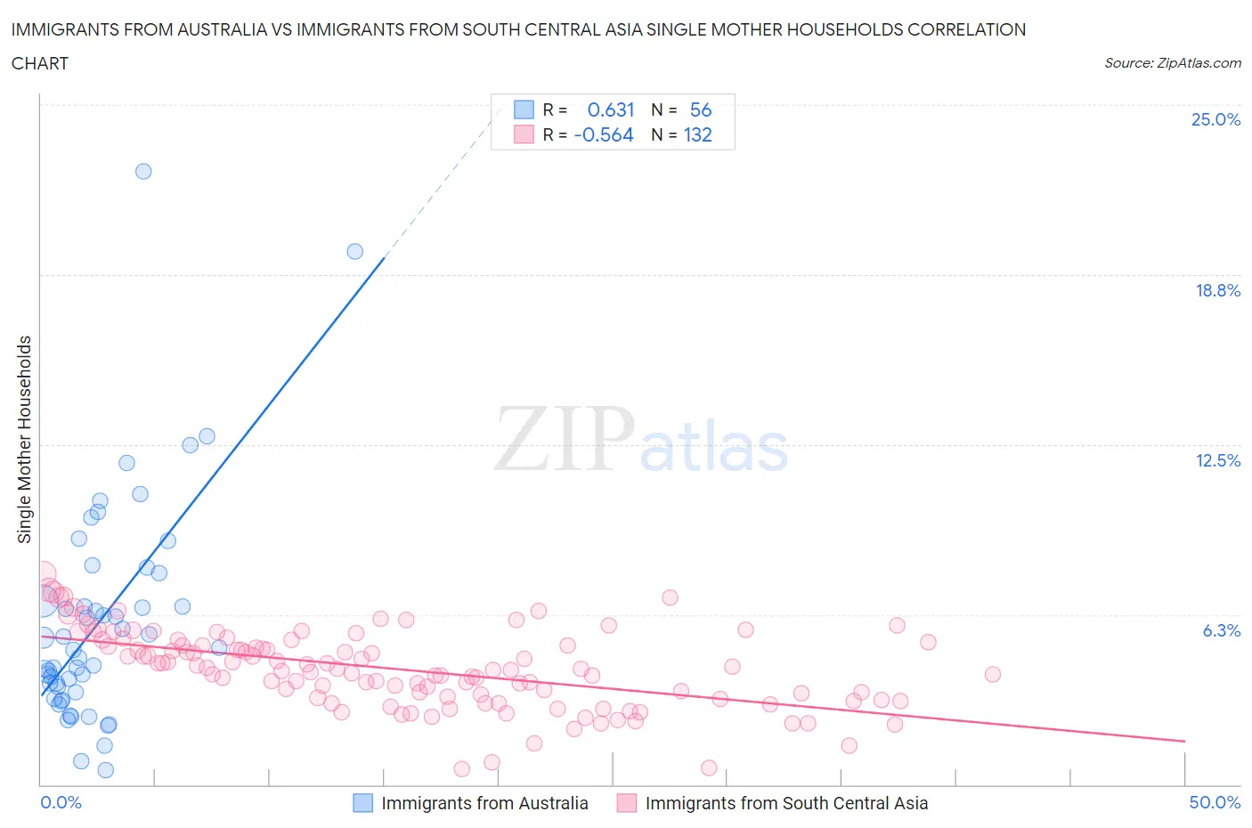 Immigrants from Australia vs Immigrants from South Central Asia Single Mother Households