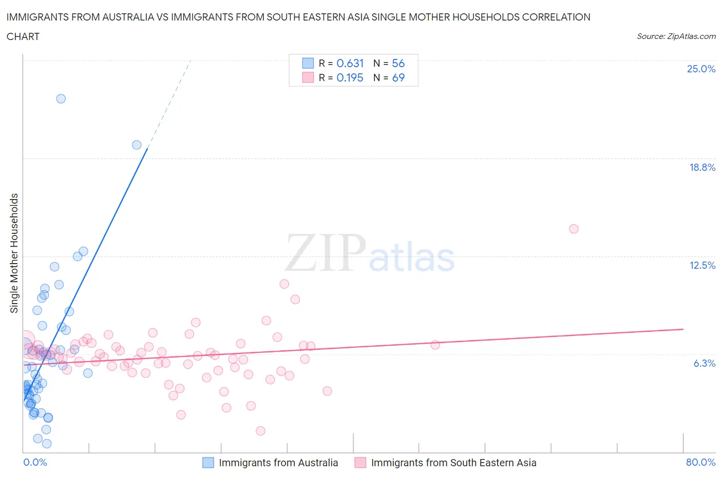 Immigrants from Australia vs Immigrants from South Eastern Asia Single Mother Households