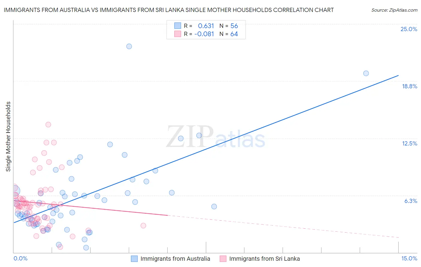 Immigrants from Australia vs Immigrants from Sri Lanka Single Mother Households