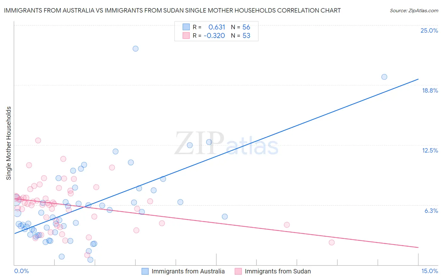 Immigrants from Australia vs Immigrants from Sudan Single Mother Households