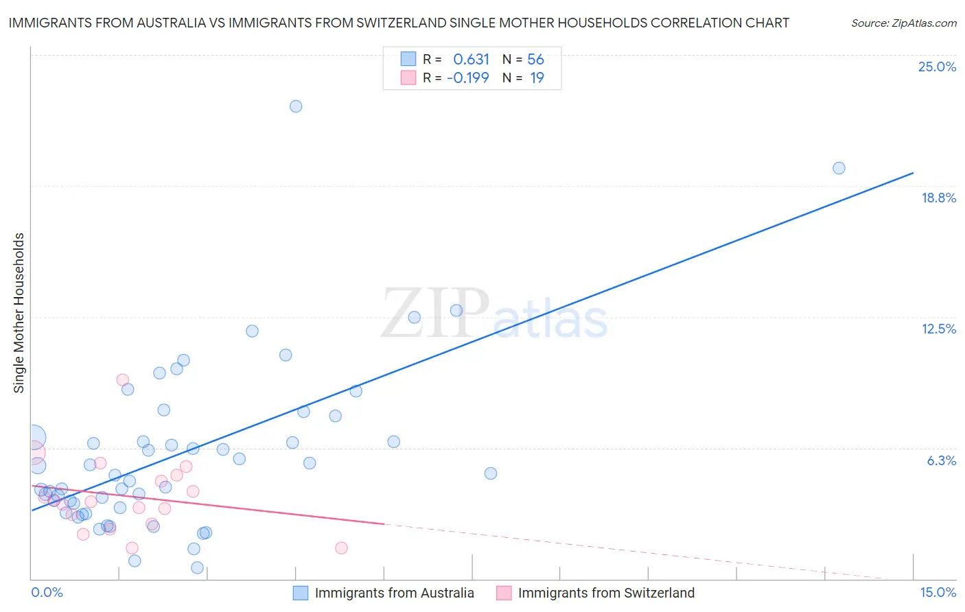 Immigrants from Australia vs Immigrants from Switzerland Single Mother Households