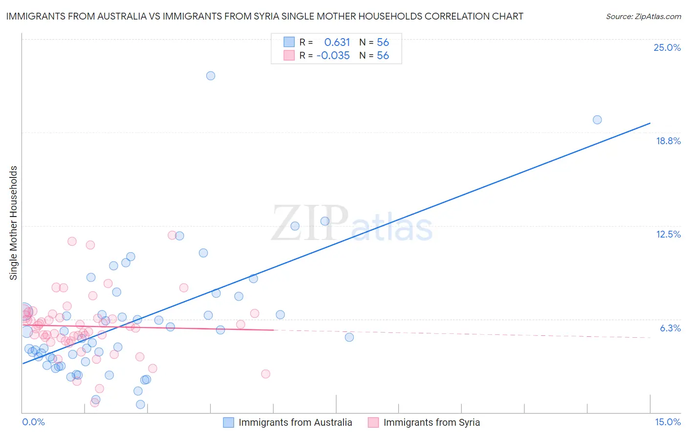 Immigrants from Australia vs Immigrants from Syria Single Mother Households