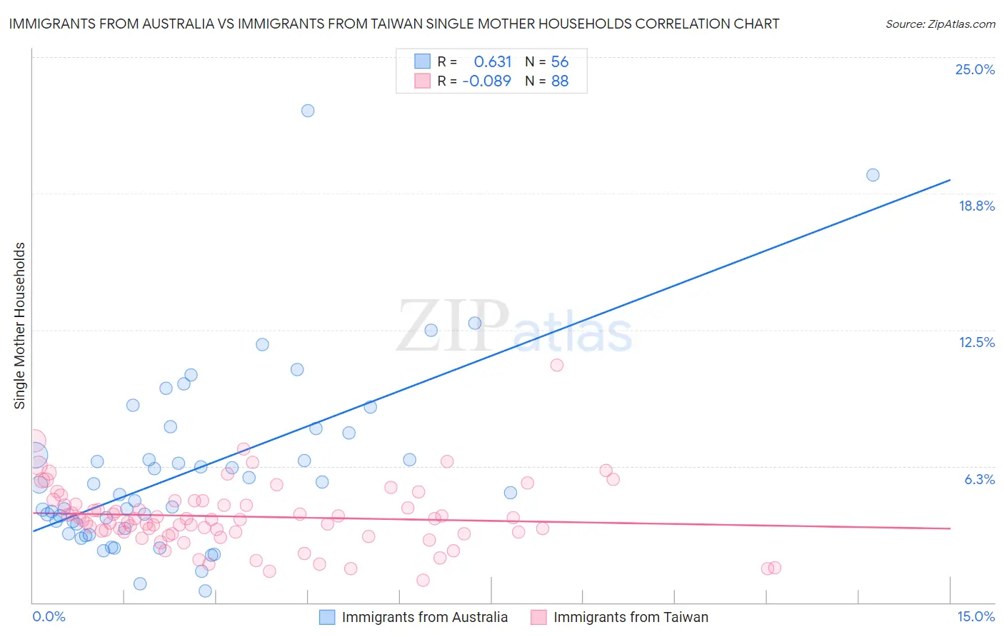 Immigrants from Australia vs Immigrants from Taiwan Single Mother Households