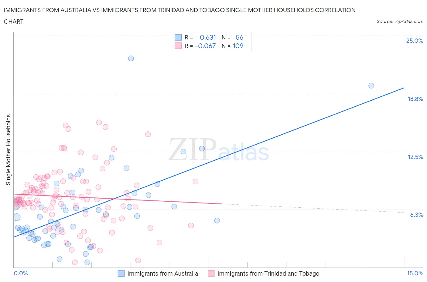 Immigrants from Australia vs Immigrants from Trinidad and Tobago Single Mother Households