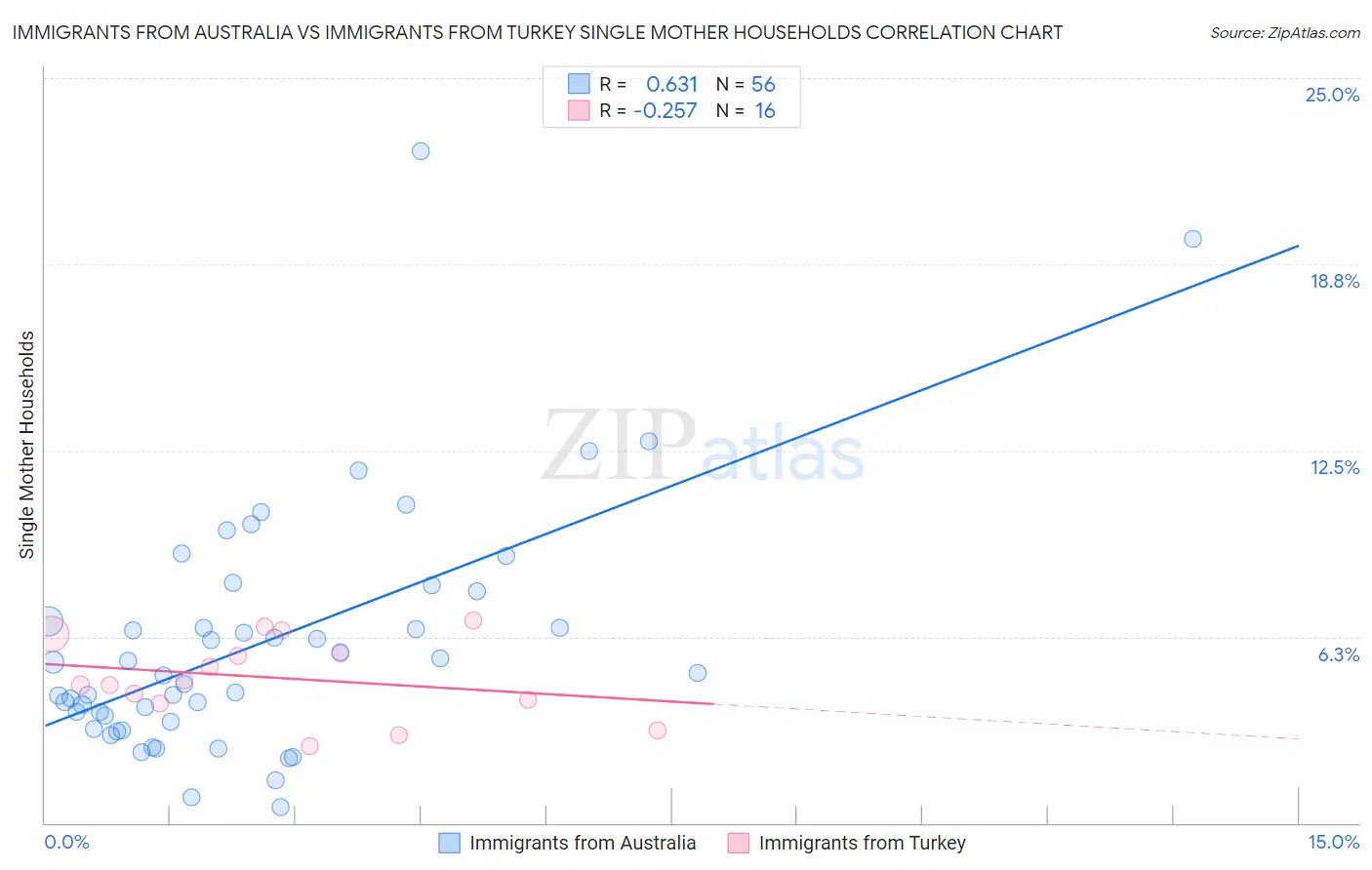Immigrants from Australia vs Immigrants from Turkey Single Mother Households
