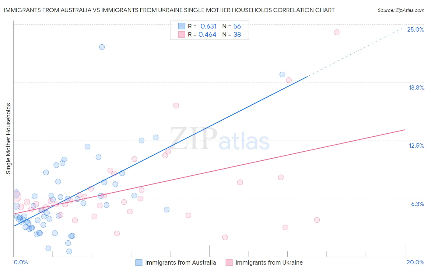 Immigrants from Australia vs Immigrants from Ukraine Single Mother Households