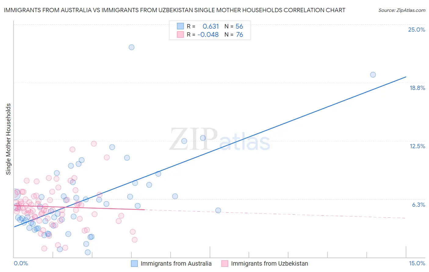 Immigrants from Australia vs Immigrants from Uzbekistan Single Mother Households