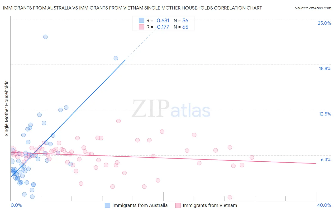 Immigrants from Australia vs Immigrants from Vietnam Single Mother Households