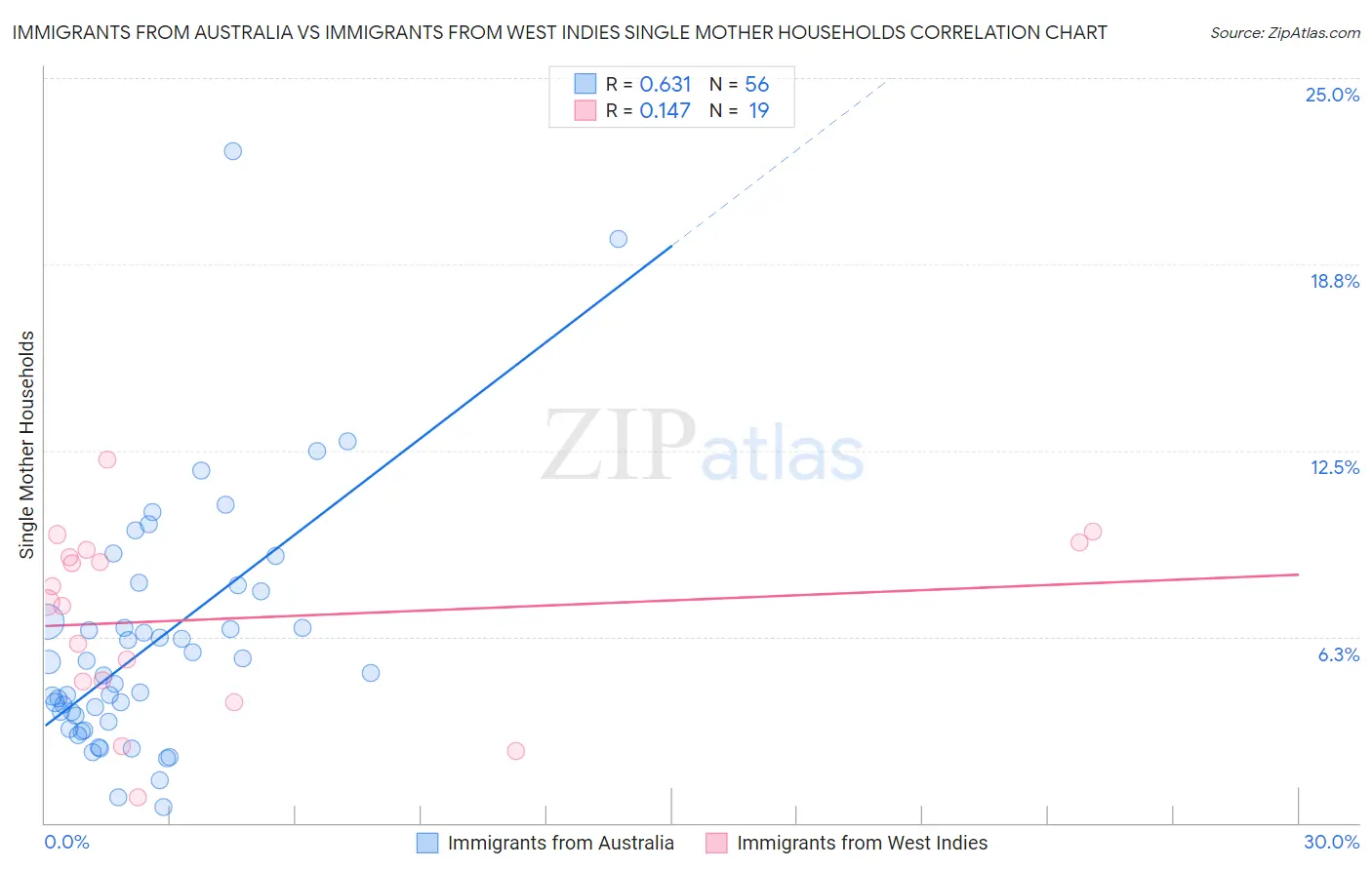 Immigrants from Australia vs Immigrants from West Indies Single Mother Households