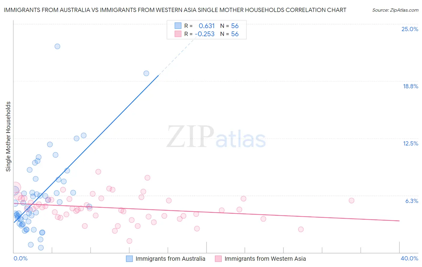Immigrants from Australia vs Immigrants from Western Asia Single Mother Households