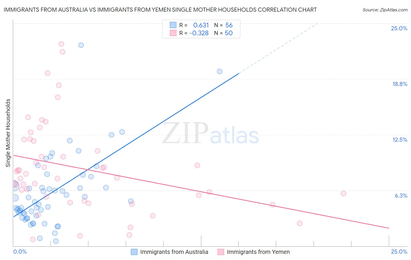 Immigrants from Australia vs Immigrants from Yemen Single Mother Households