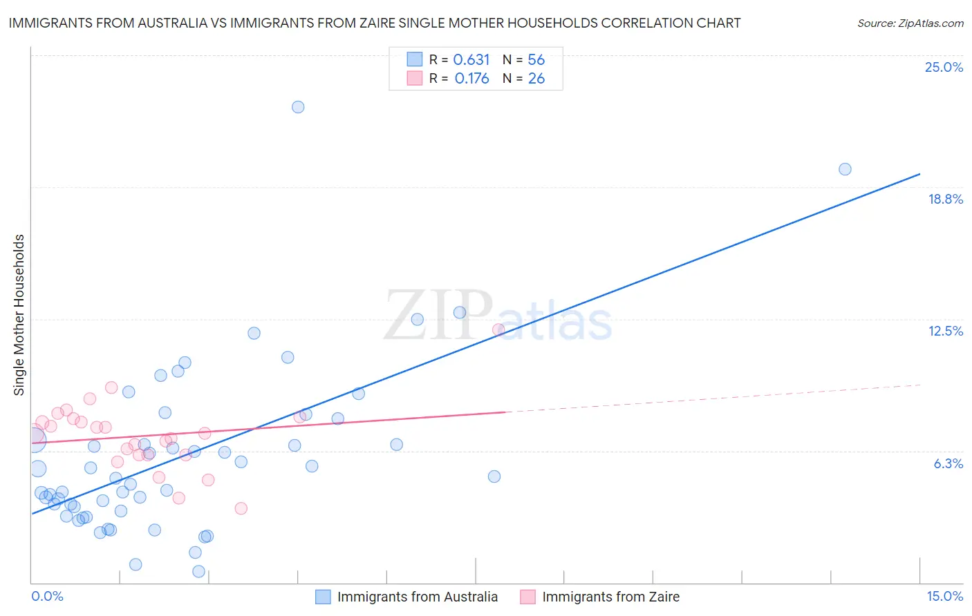 Immigrants from Australia vs Immigrants from Zaire Single Mother Households