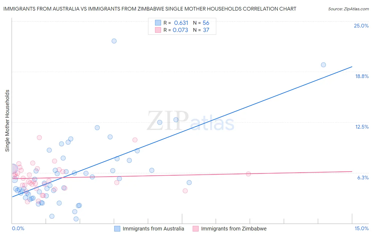 Immigrants from Australia vs Immigrants from Zimbabwe Single Mother Households