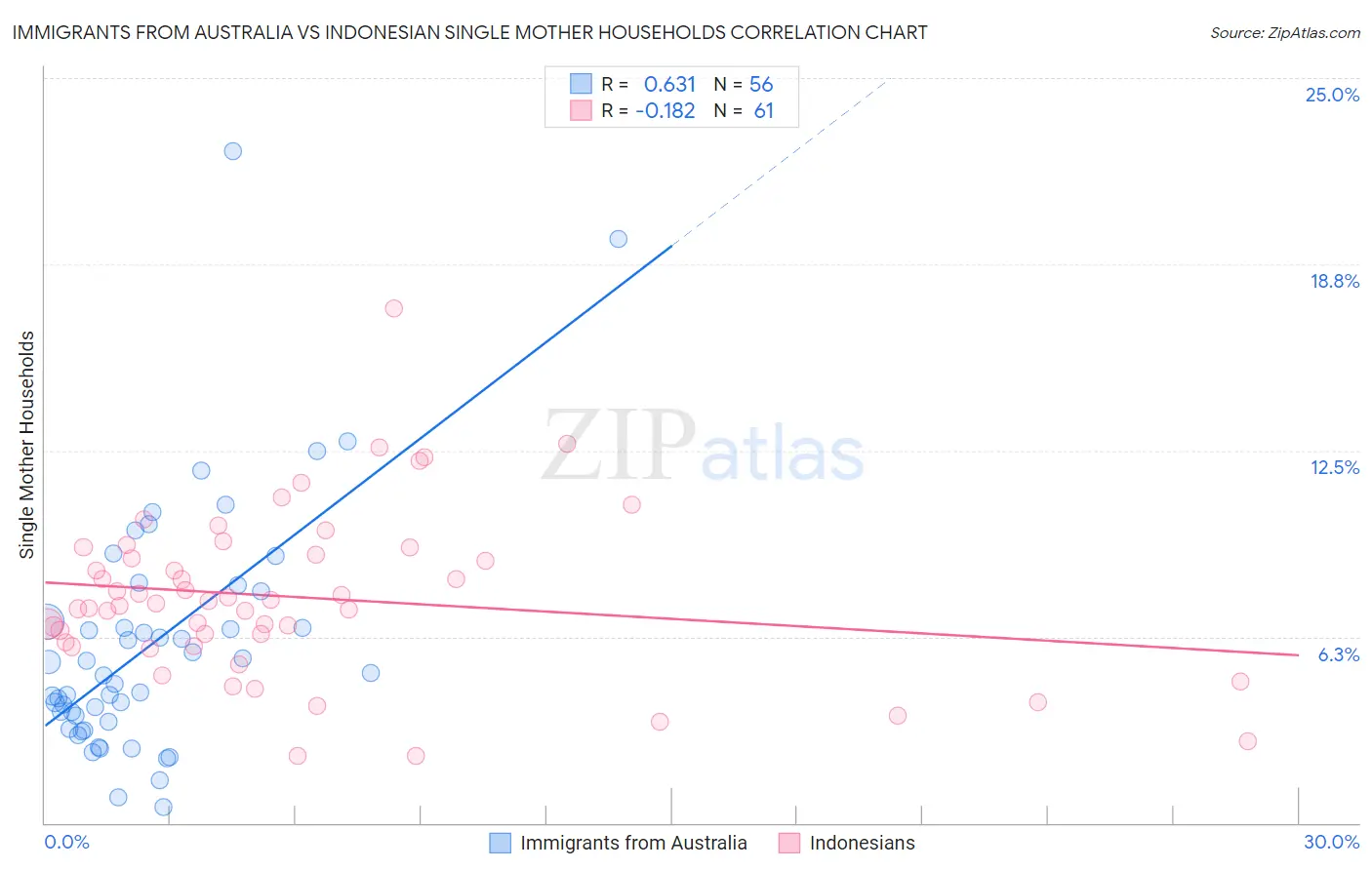 Immigrants from Australia vs Indonesian Single Mother Households