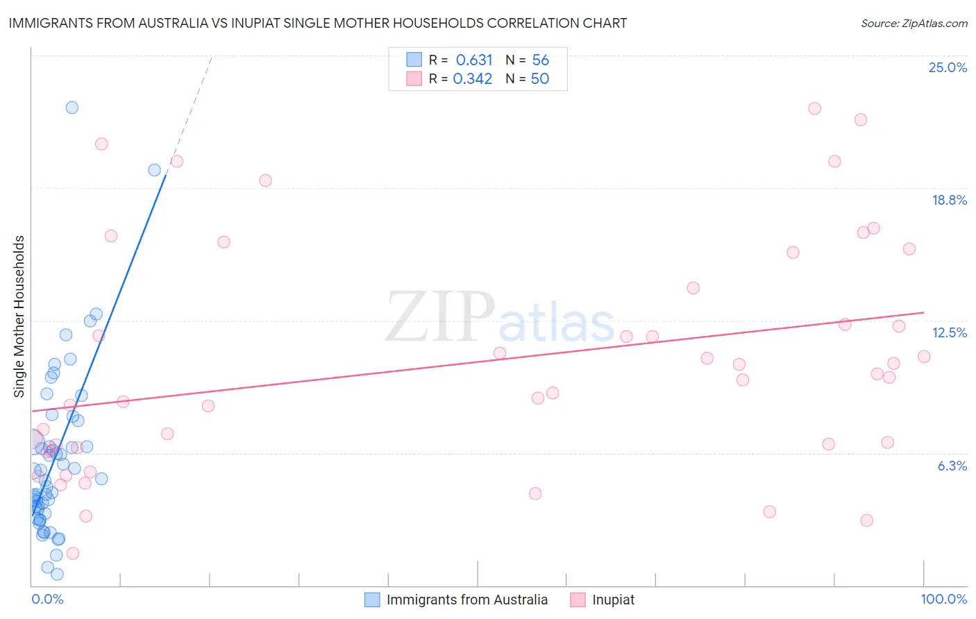 Immigrants from Australia vs Inupiat Single Mother Households