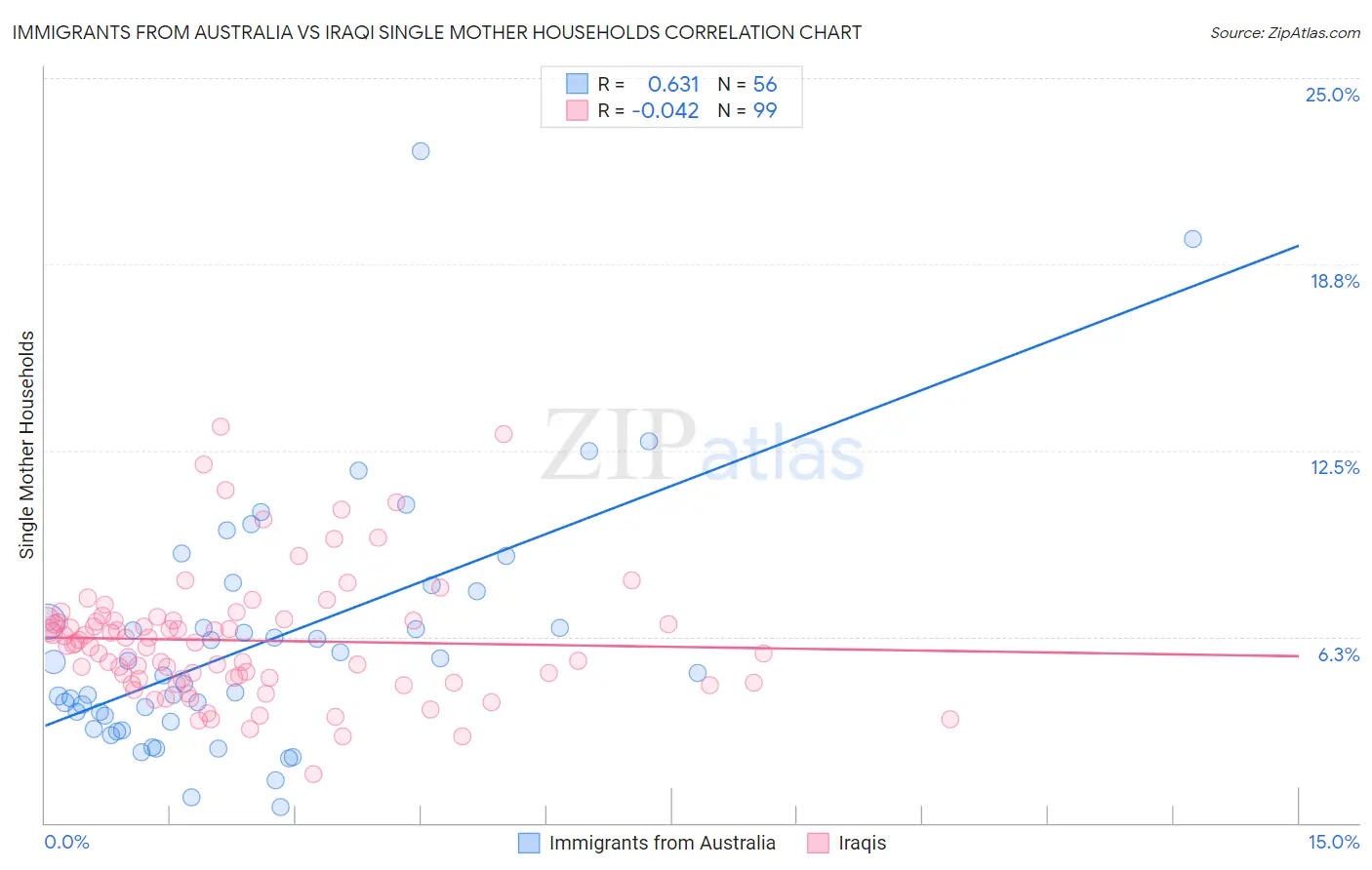 Immigrants from Australia vs Iraqi Single Mother Households