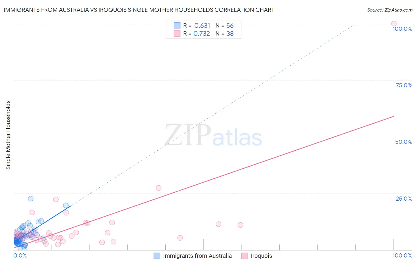 Immigrants from Australia vs Iroquois Single Mother Households