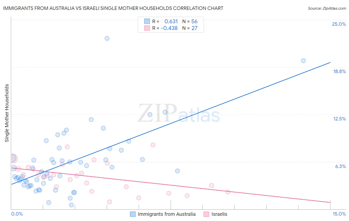 Immigrants from Australia vs Israeli Single Mother Households
