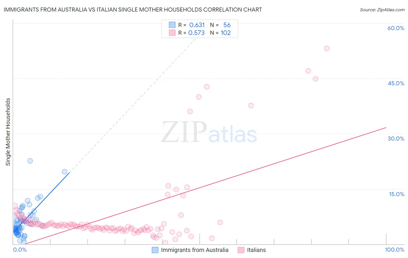 Immigrants from Australia vs Italian Single Mother Households