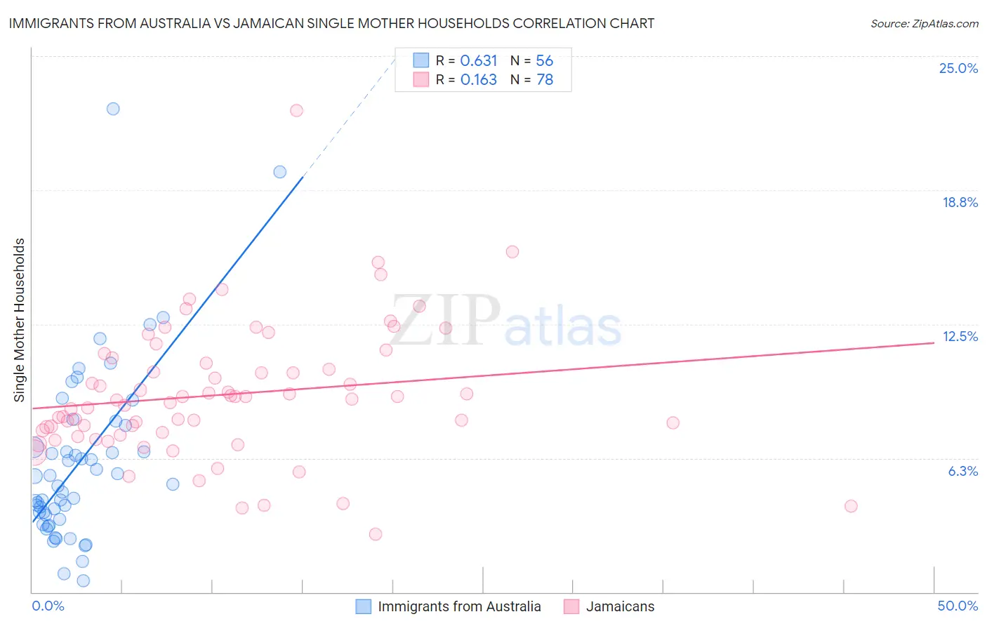 Immigrants from Australia vs Jamaican Single Mother Households