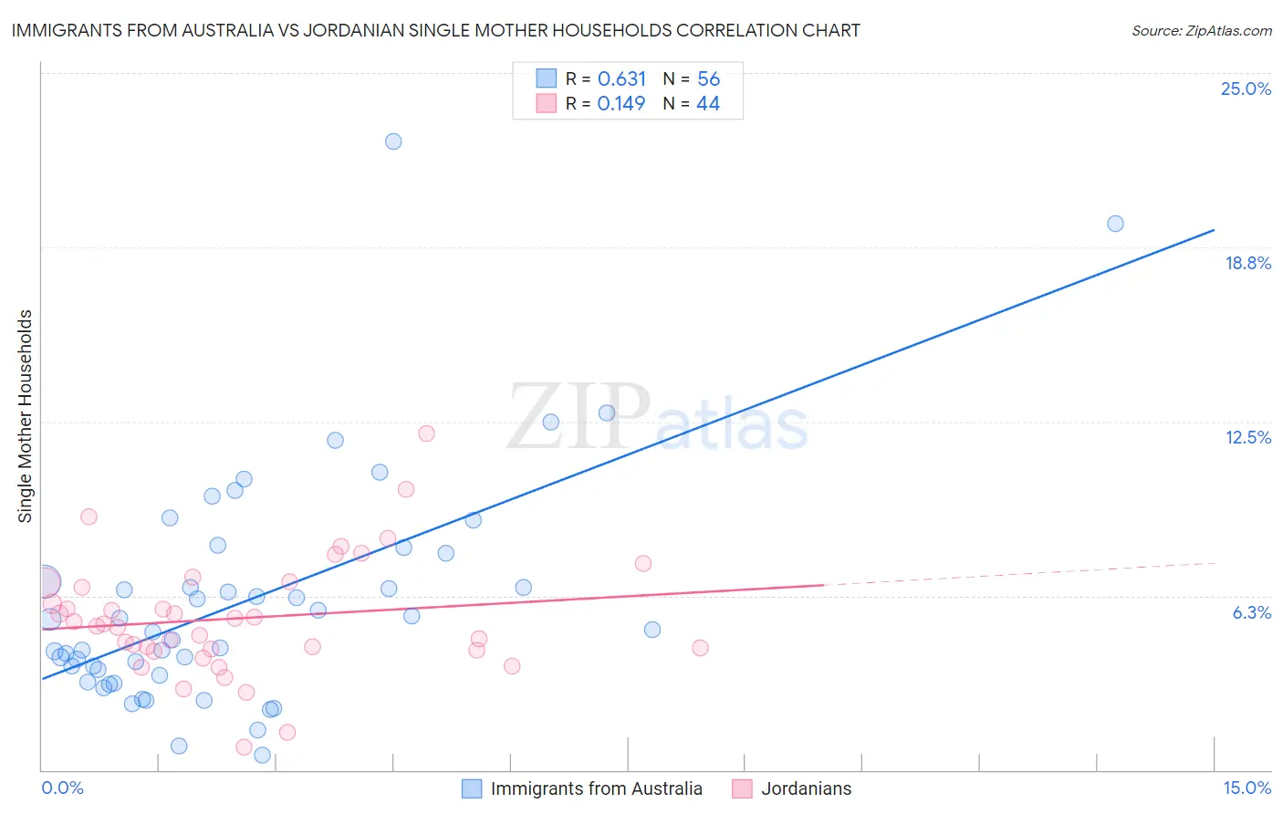 Immigrants from Australia vs Jordanian Single Mother Households