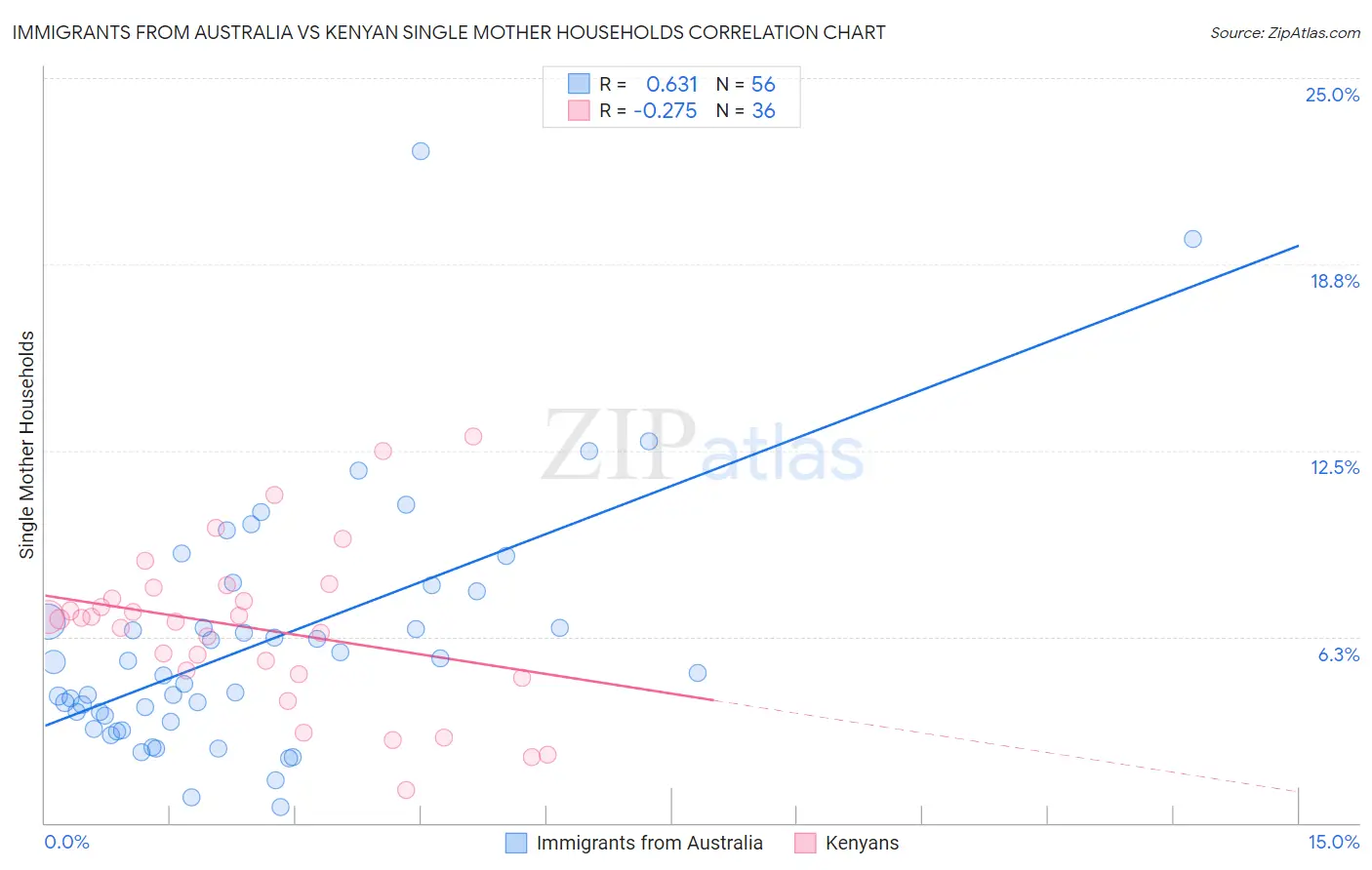 Immigrants from Australia vs Kenyan Single Mother Households
