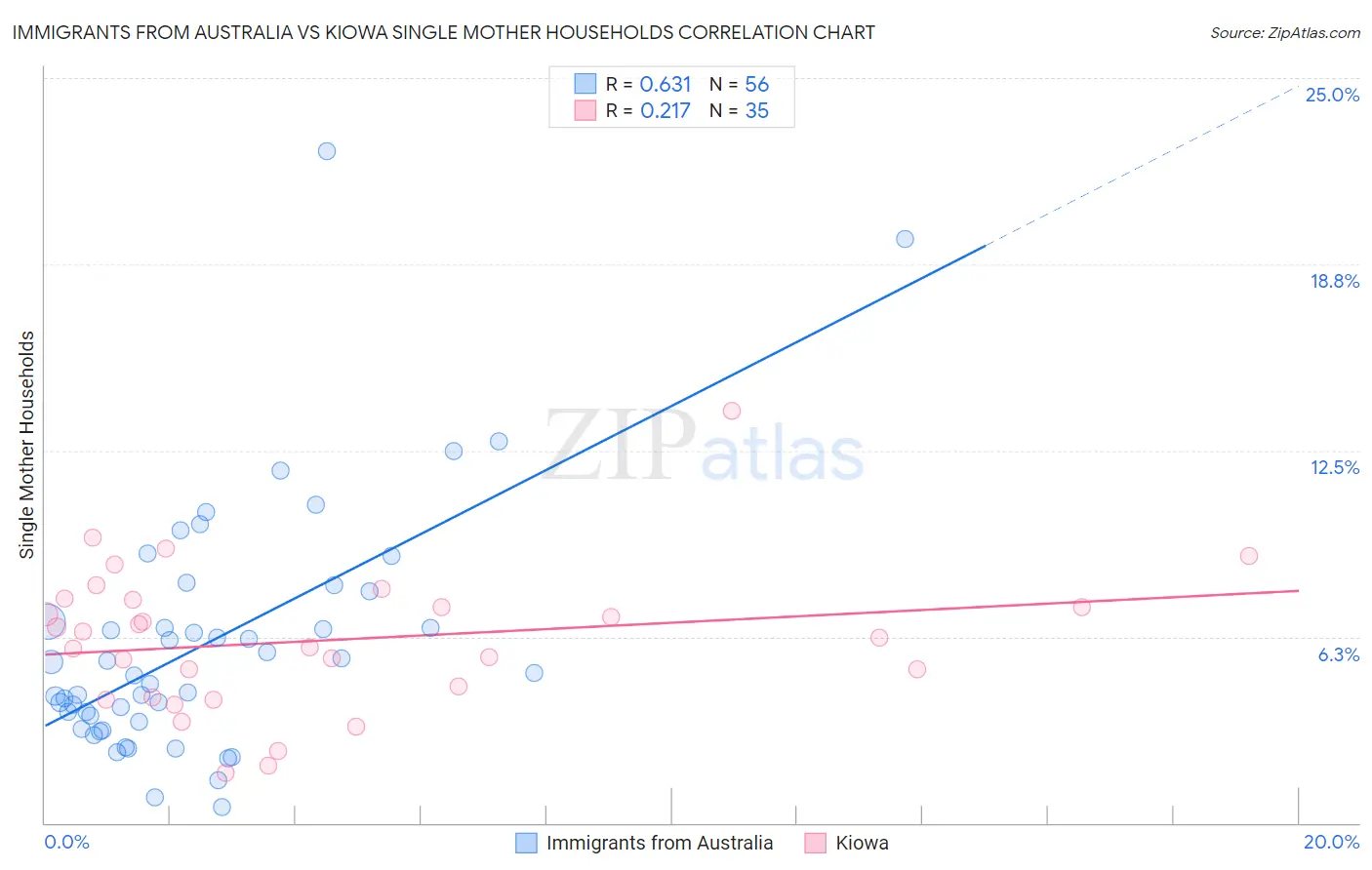 Immigrants from Australia vs Kiowa Single Mother Households