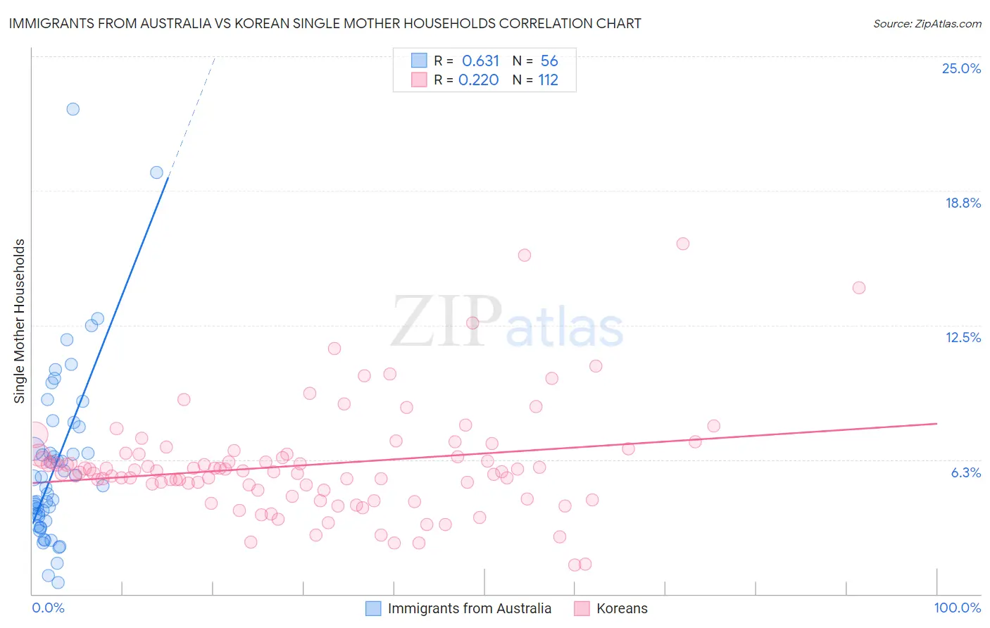 Immigrants from Australia vs Korean Single Mother Households