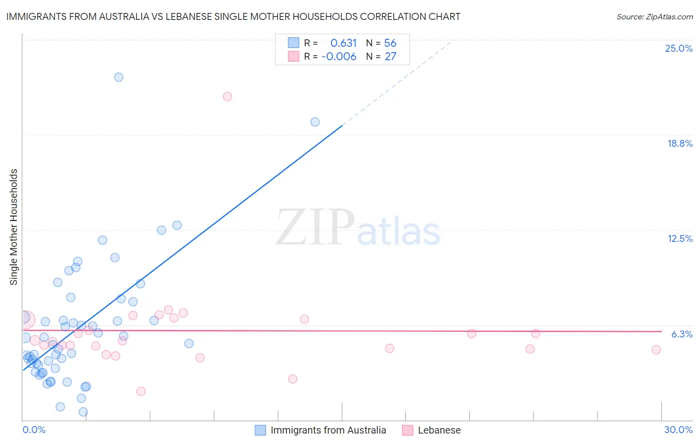 Immigrants from Australia vs Lebanese Single Mother Households