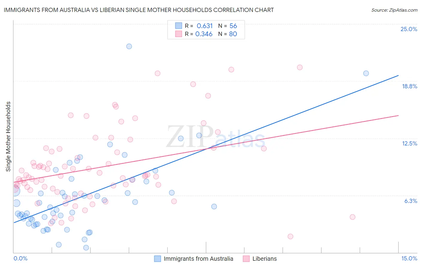 Immigrants from Australia vs Liberian Single Mother Households