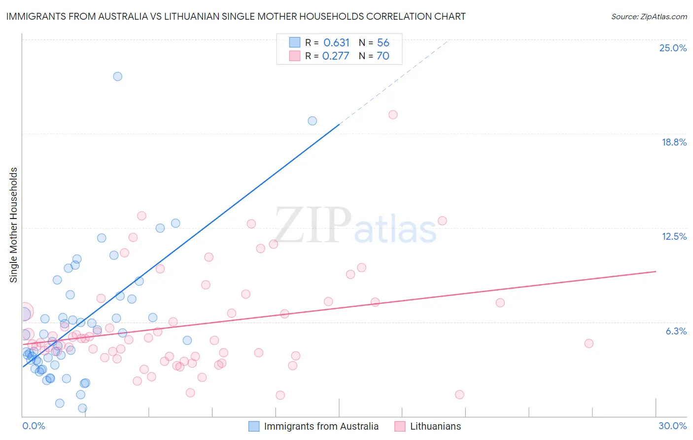 Immigrants from Australia vs Lithuanian Single Mother Households