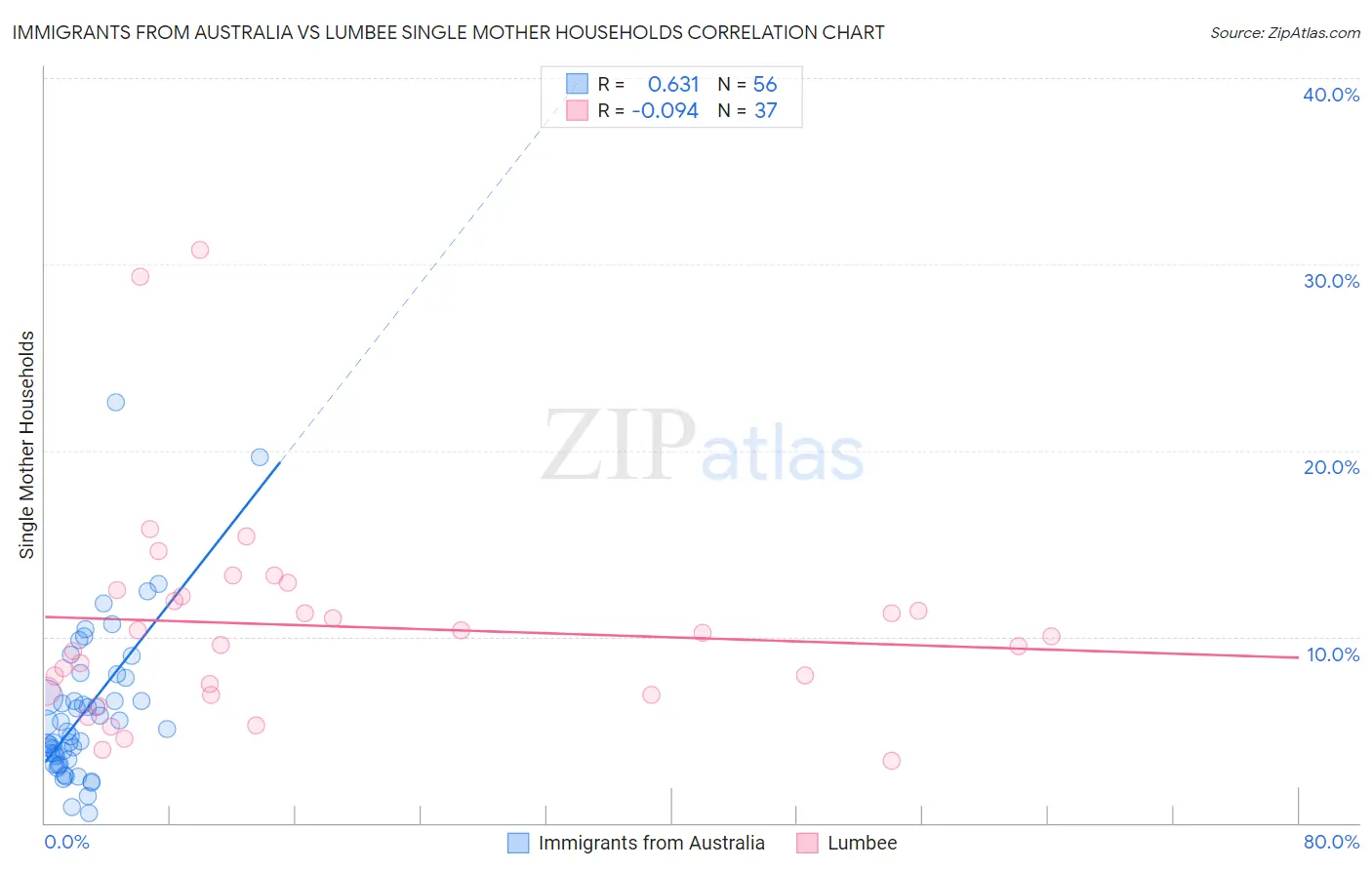 Immigrants from Australia vs Lumbee Single Mother Households