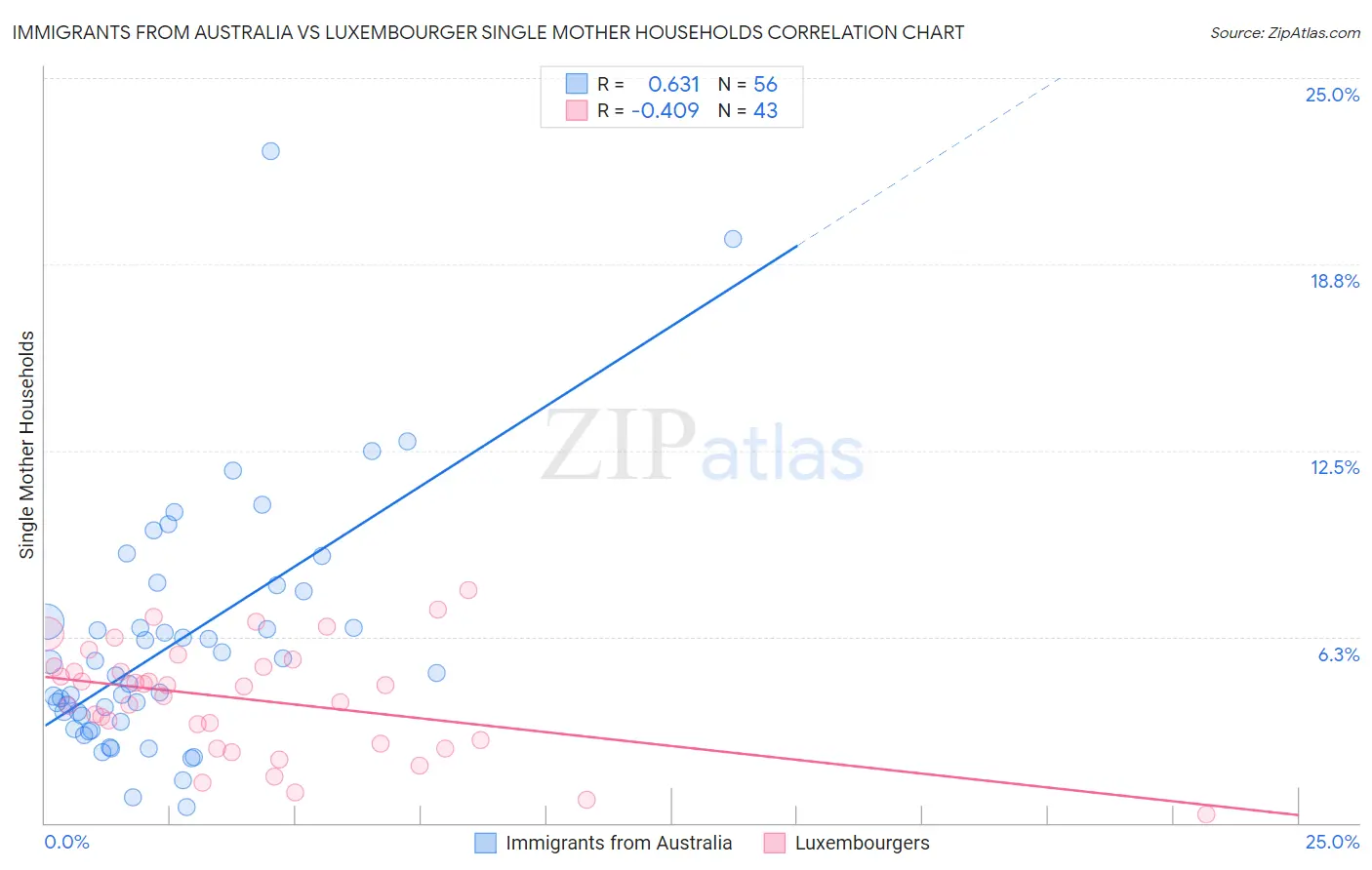Immigrants from Australia vs Luxembourger Single Mother Households