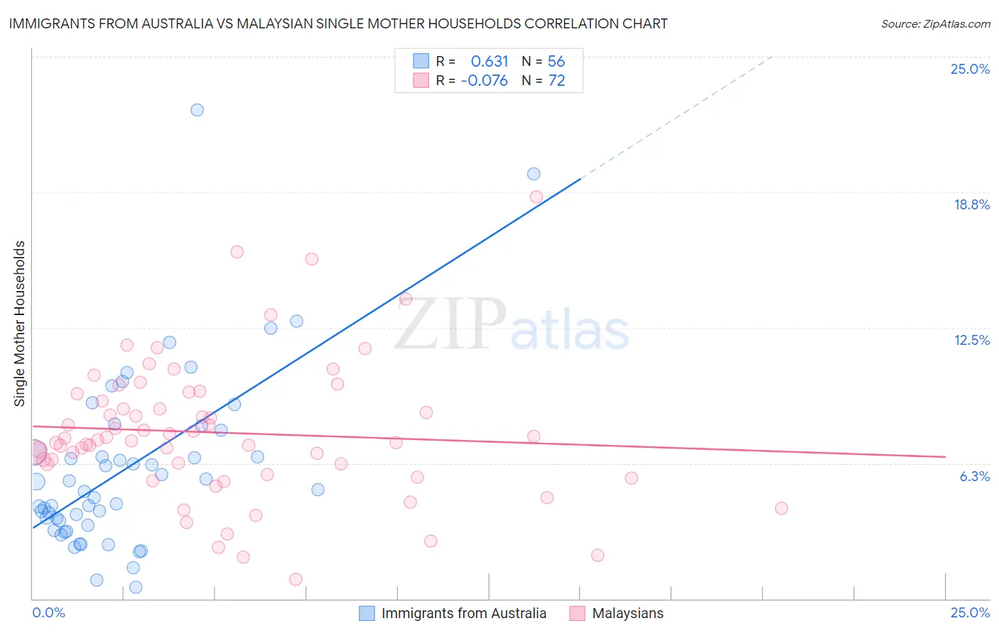 Immigrants from Australia vs Malaysian Single Mother Households