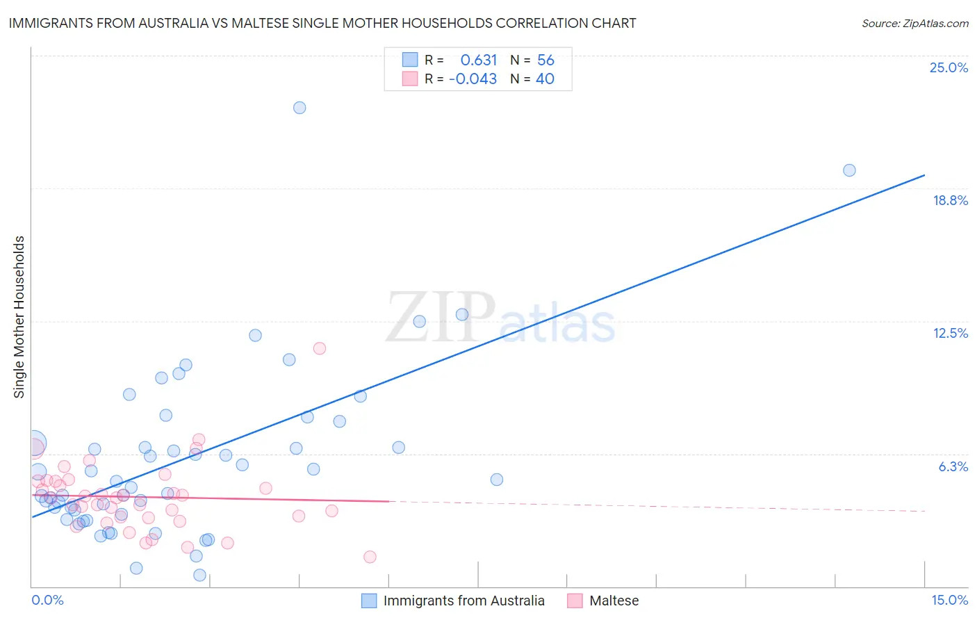 Immigrants from Australia vs Maltese Single Mother Households