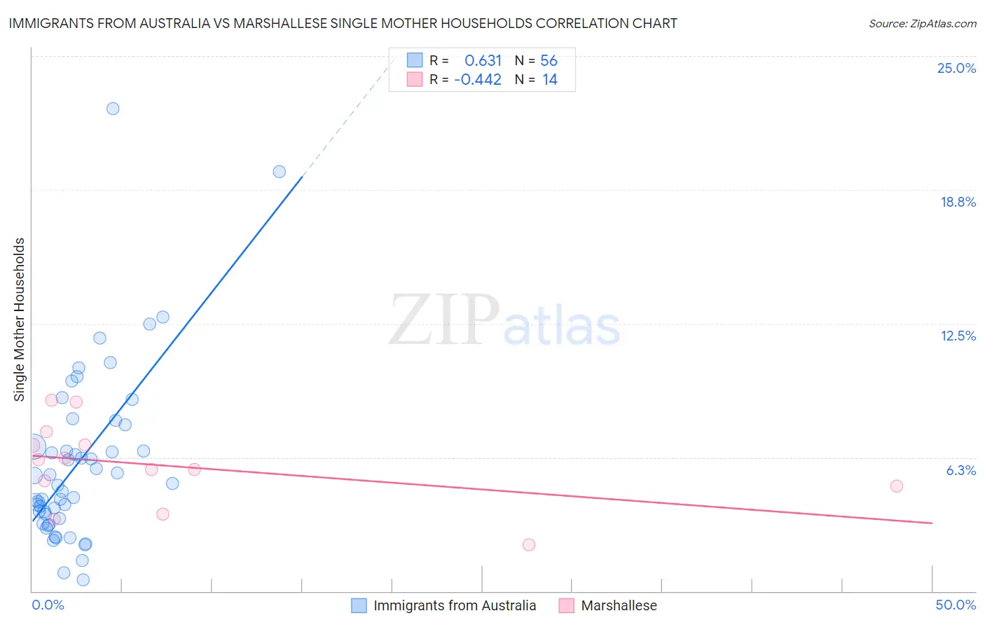 Immigrants from Australia vs Marshallese Single Mother Households